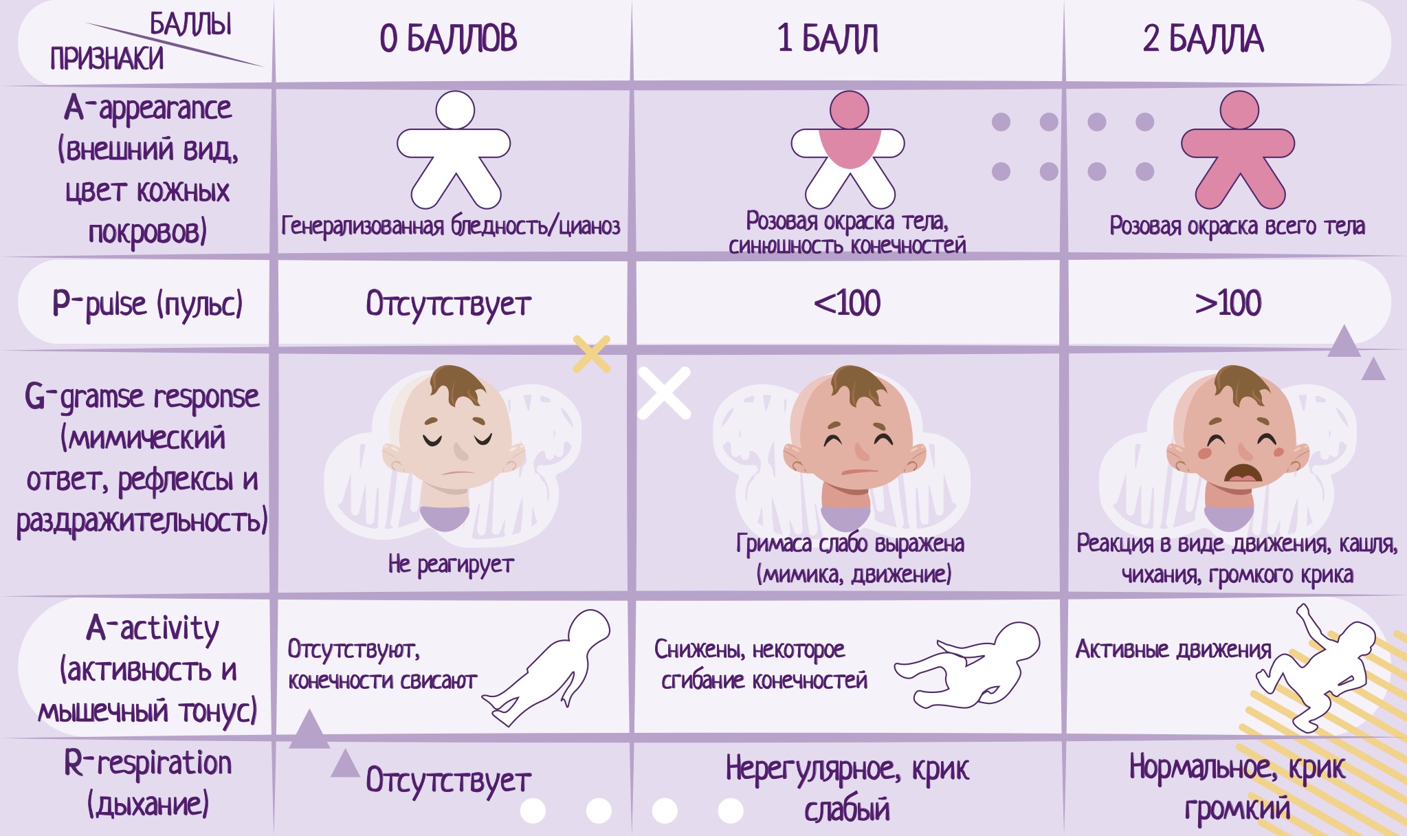 Апгар 8 8 что это. Шкала Апгар для новорожденных 7-8 7/8 баллов. Критерии оценки состояния новорожденного по шкале Апгар. Шкала Апгар для новорожденных 6 баллов. Критерии оценки новорожденного по шкале Апгар таблица.