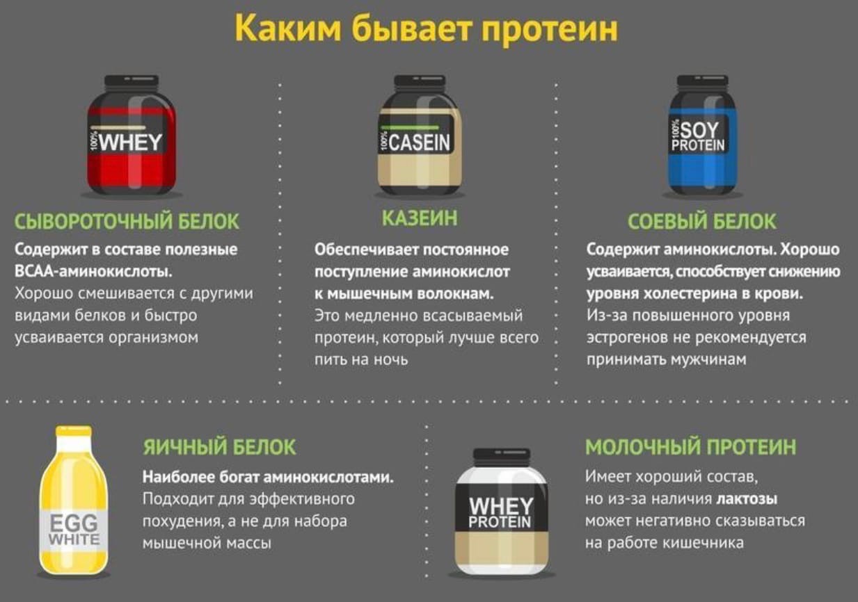 Можно ли пить протеин вечером. Белковый протеин для набора мышечной массы. Схема спортивного питания для набора мышечной массы. Спортивные питание для набора мышечной массы протеин. Набор спортпита для набора массы.